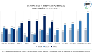 Histórico de vendas de veículos elétricos em Portugal 2019 – 2021 [FONTE: uve.pt]