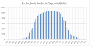 Evolução da disponibilidade de potência eólica em Portugal
