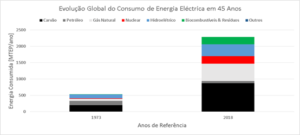 Evolucao-do-consumo-global-de-energia-eletrica-desagregado-por-tipo-de-fontes-unidades-de-energia-em-TEP