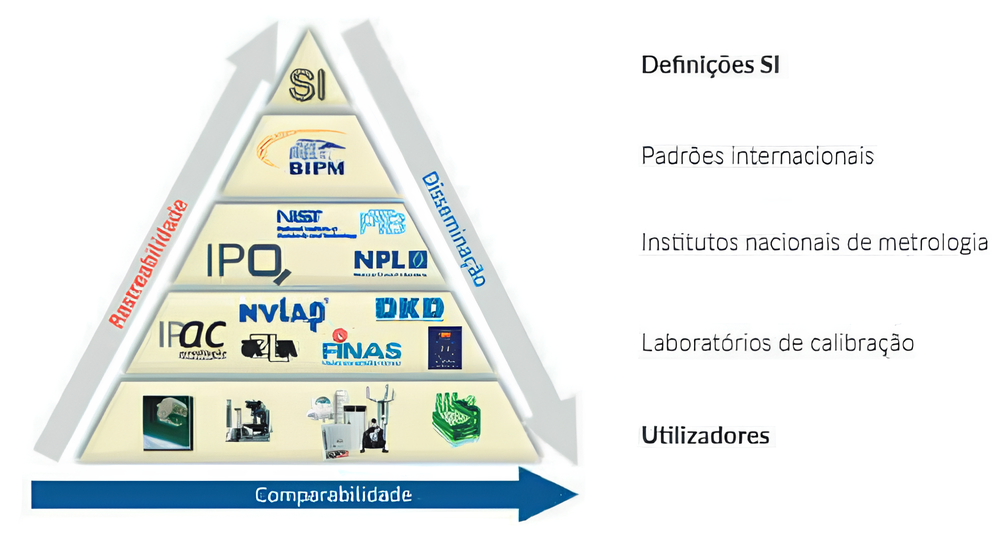 Figura 1 - Rastreabilidade Metrológica