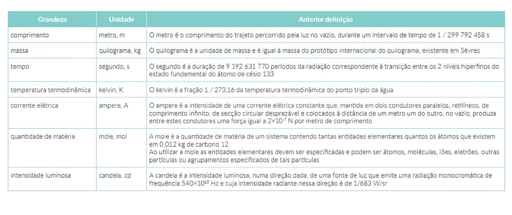 Tabela 1 - O SI até 2018