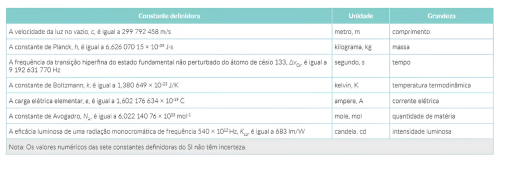 Tabela 2 - O SI após 2018