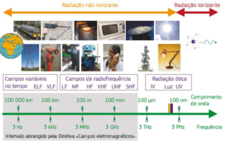 Fundamentos físicos das radiações